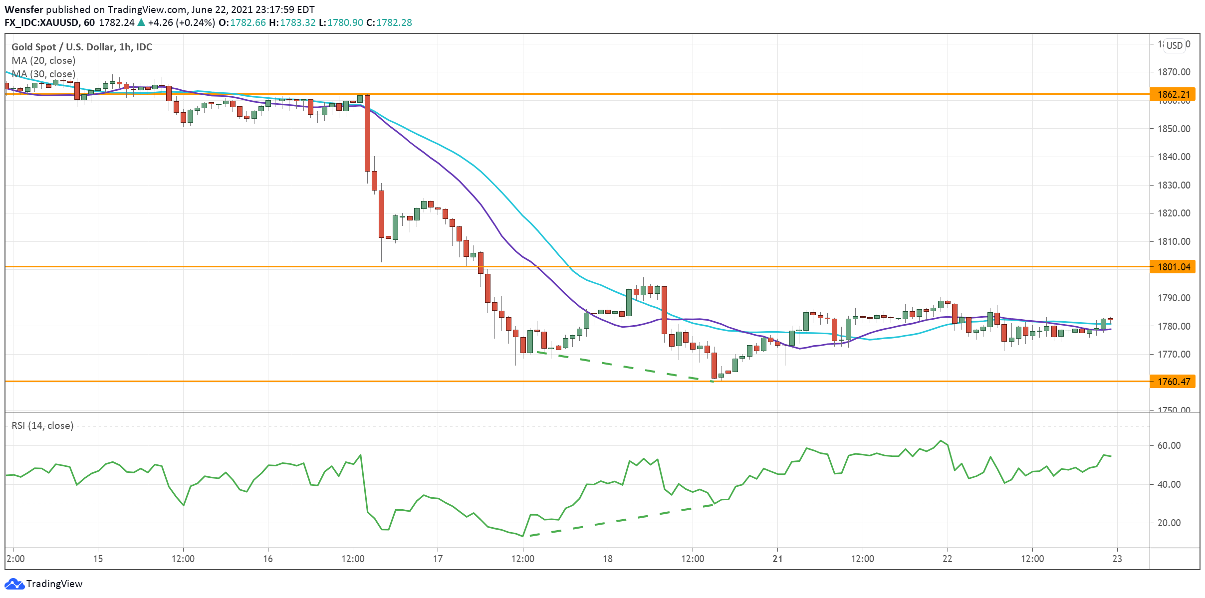 XAUUSD