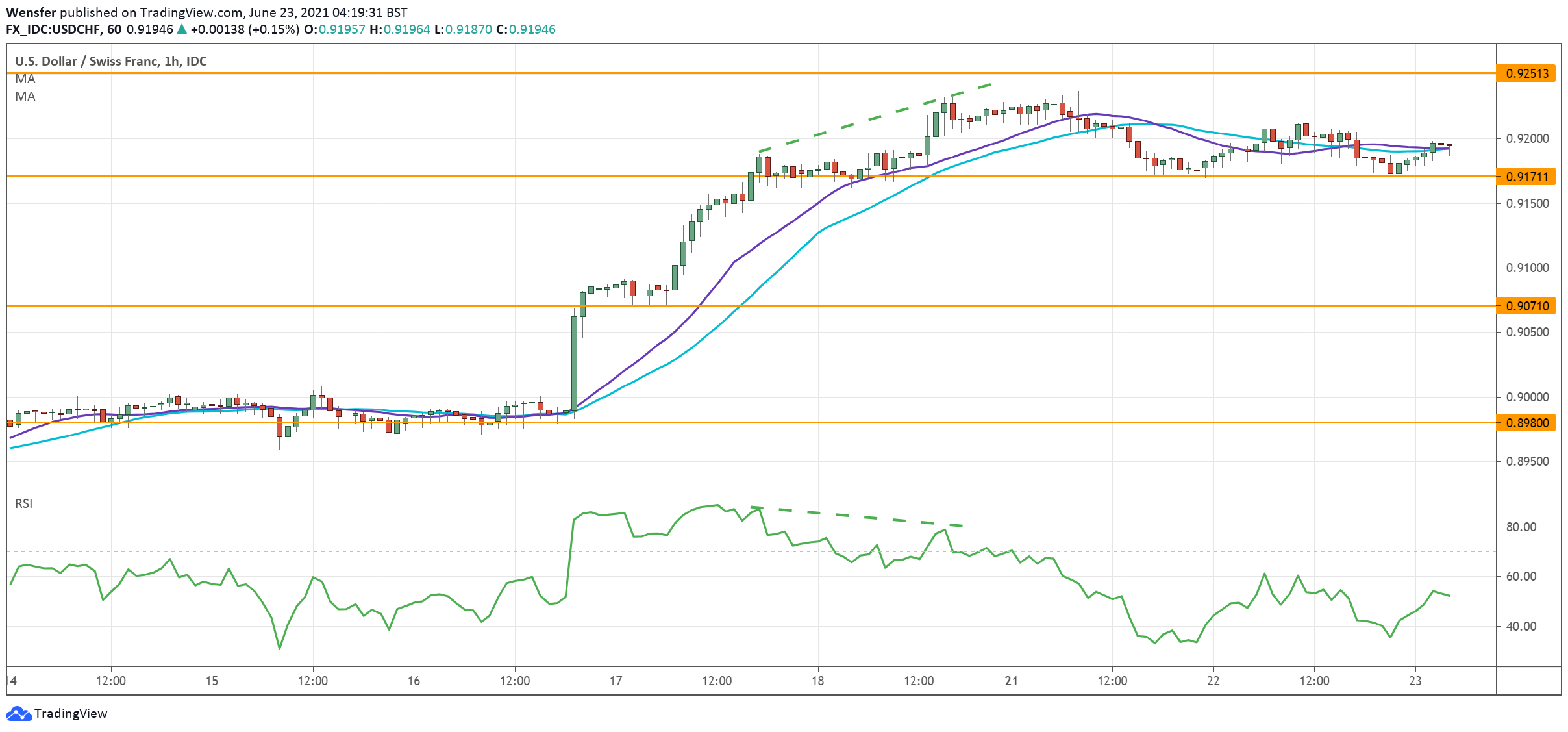 USDCHF