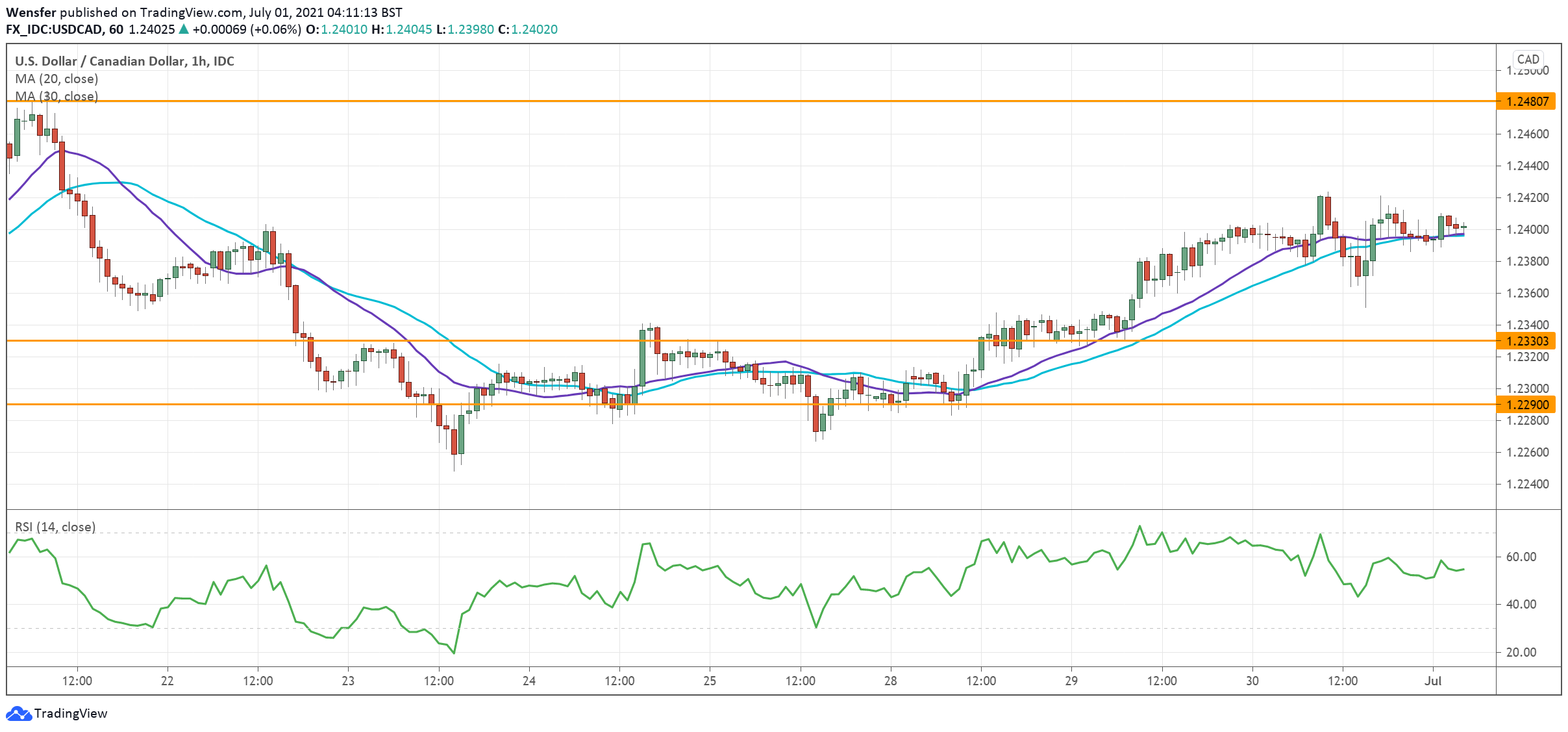 USDCAD