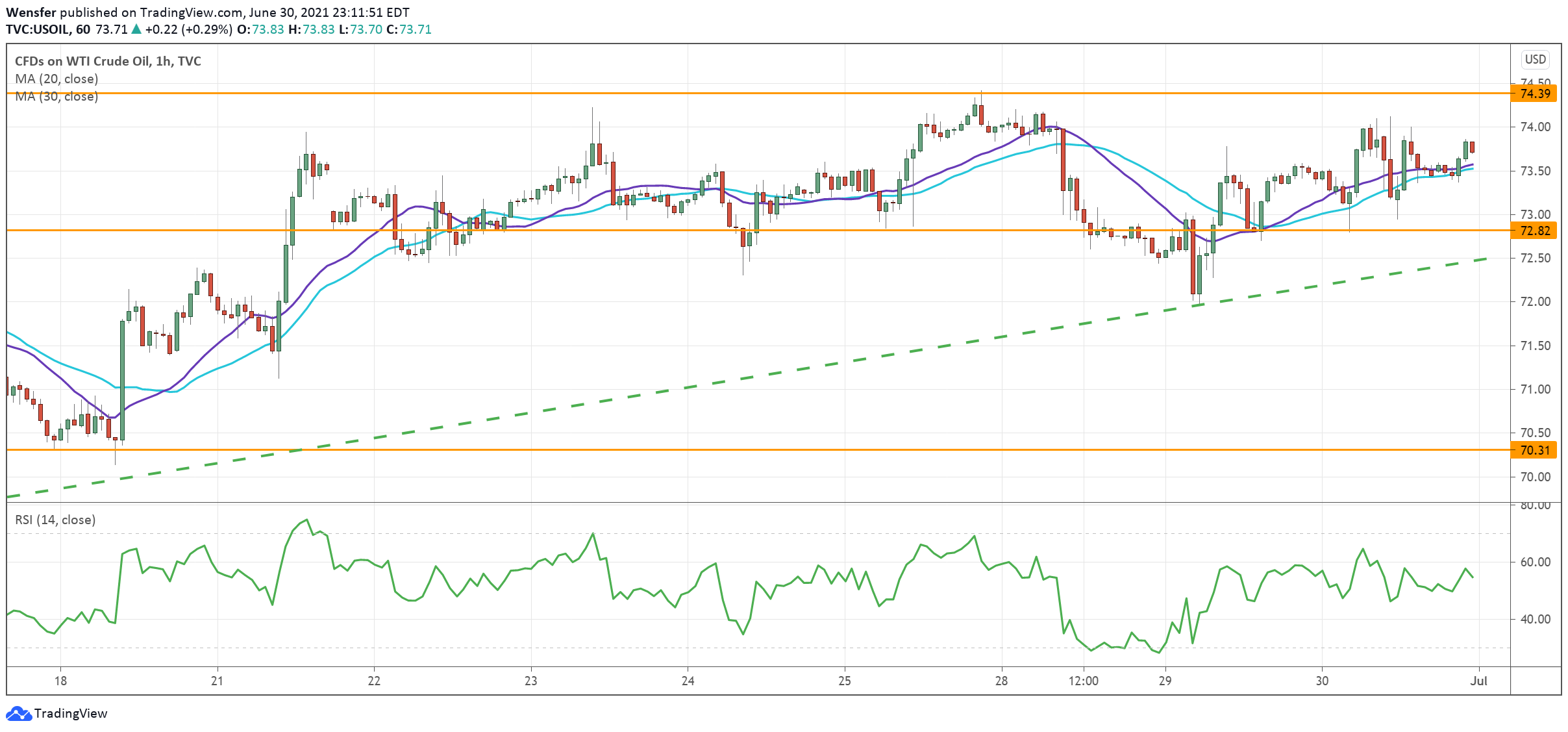 USOIL