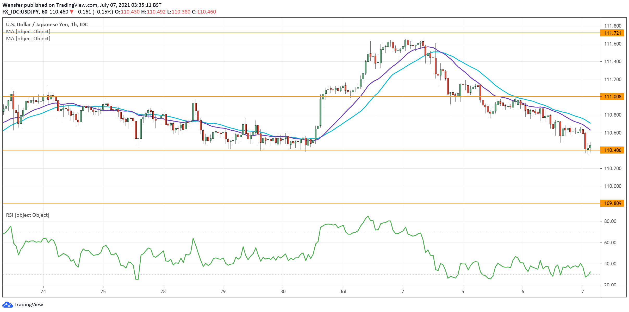 USDJPY