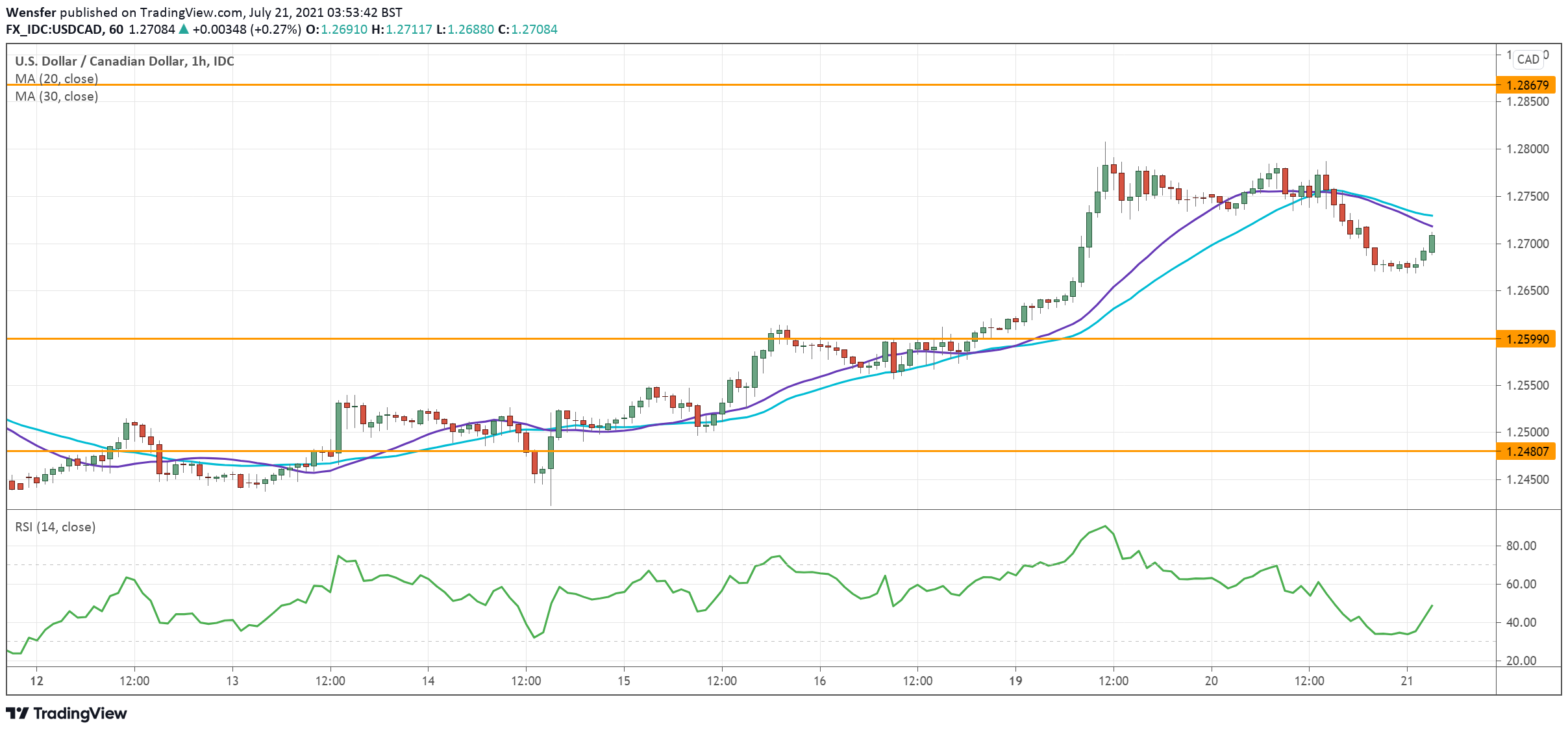 usdcad