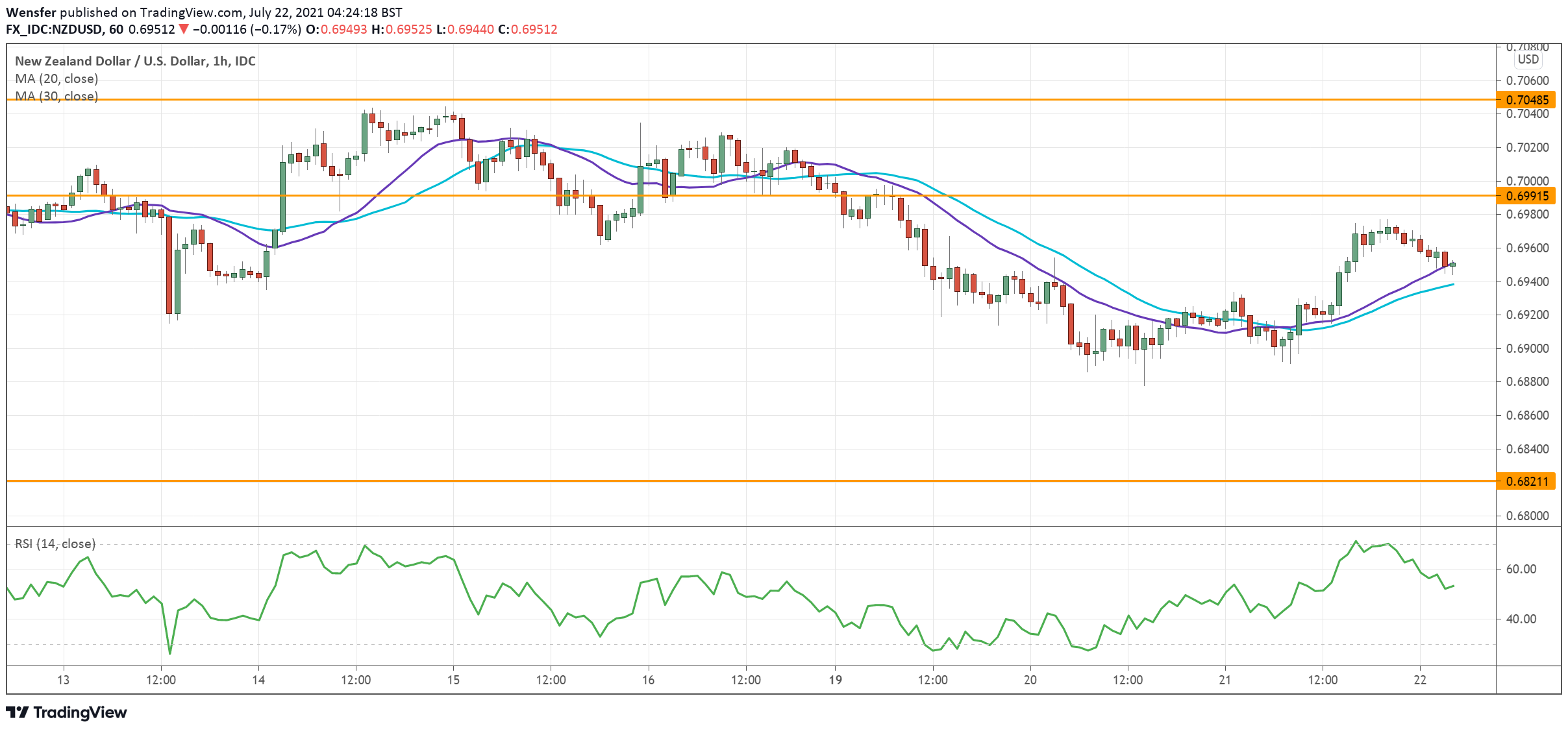 NZDUSD