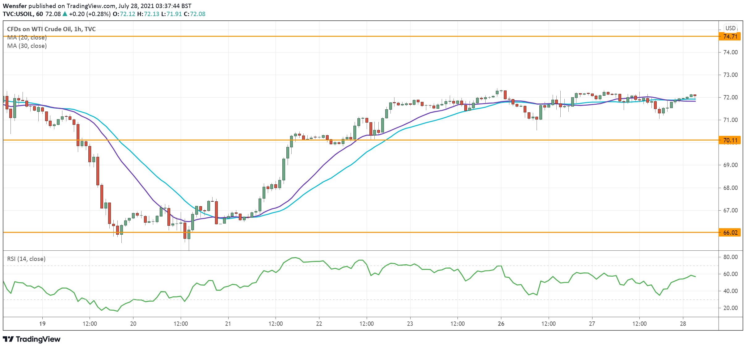 US OIL