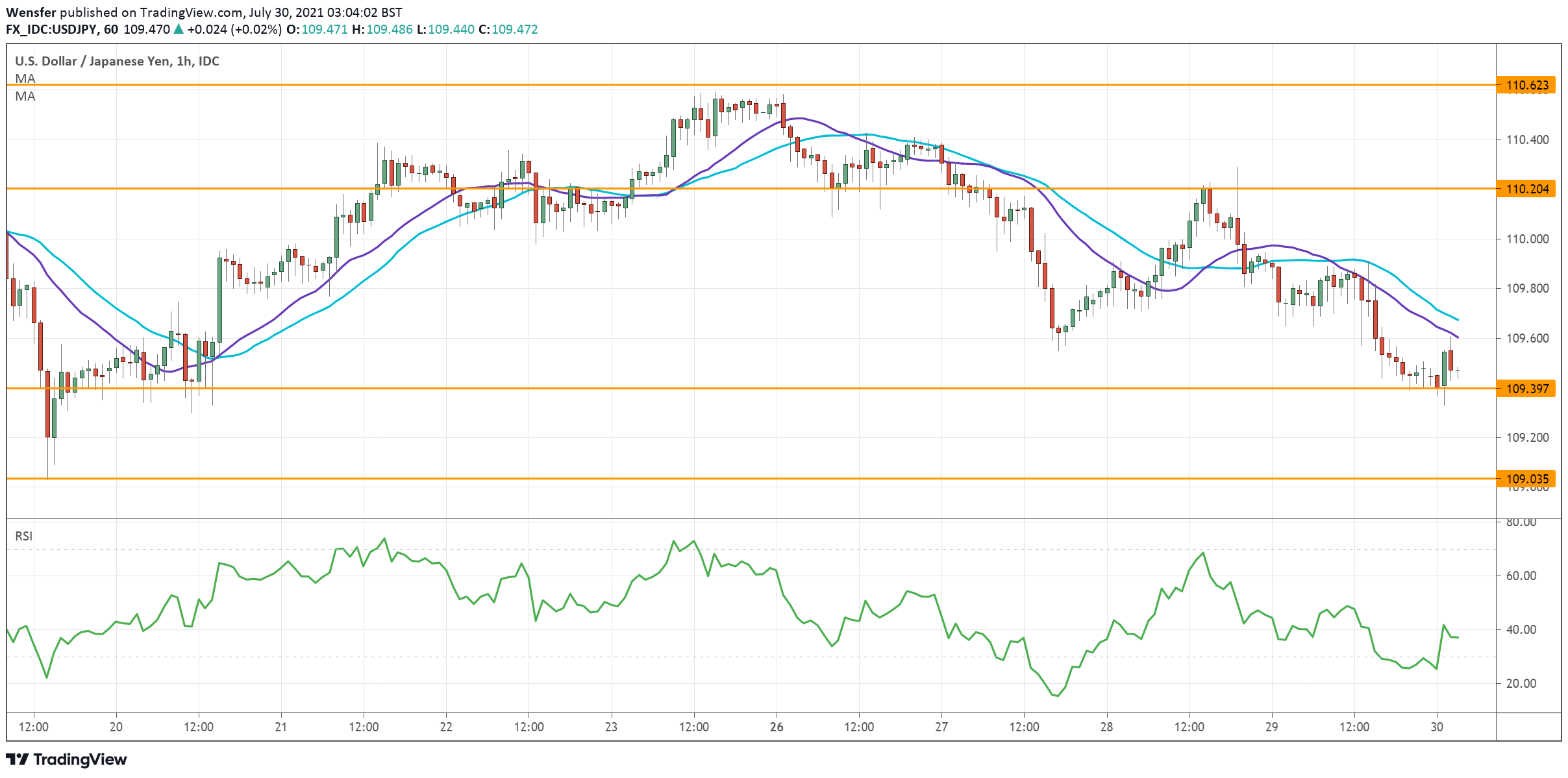 USDJPY