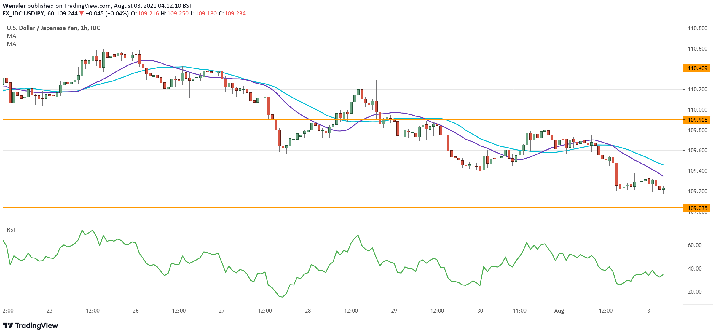 usdjpy