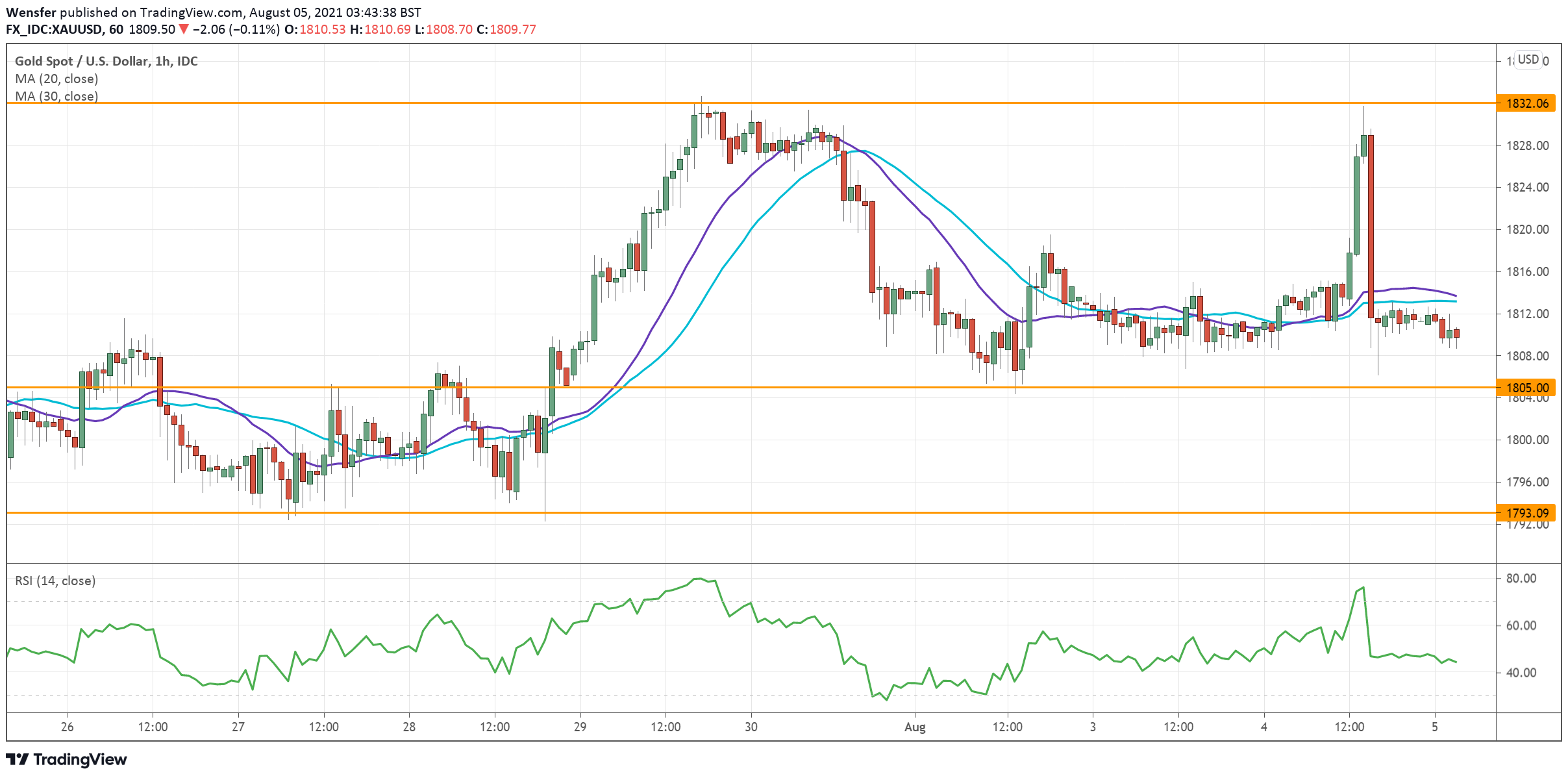 XAUUSD