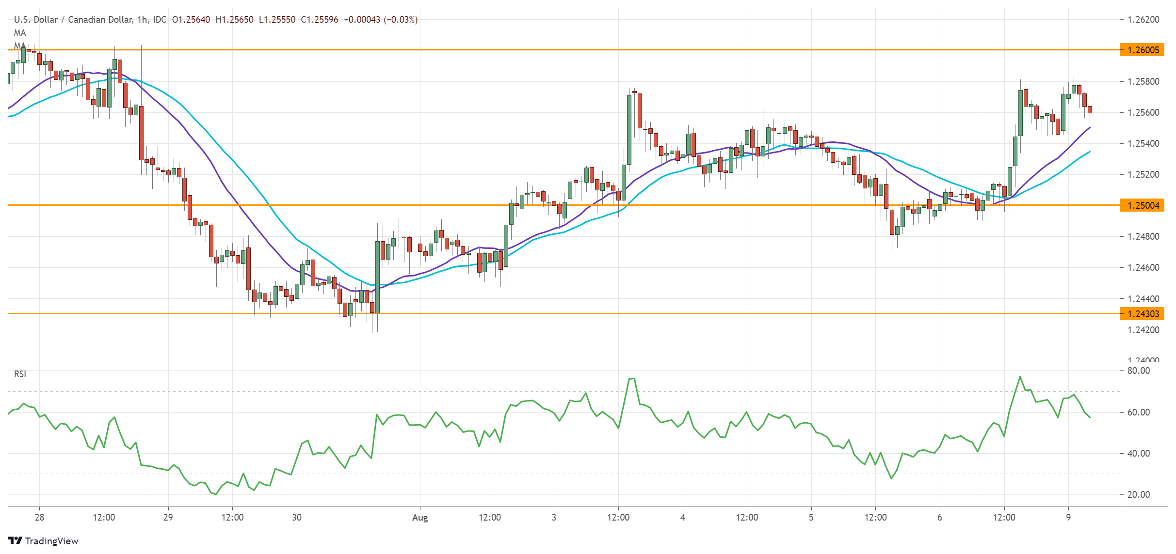 USDCAD