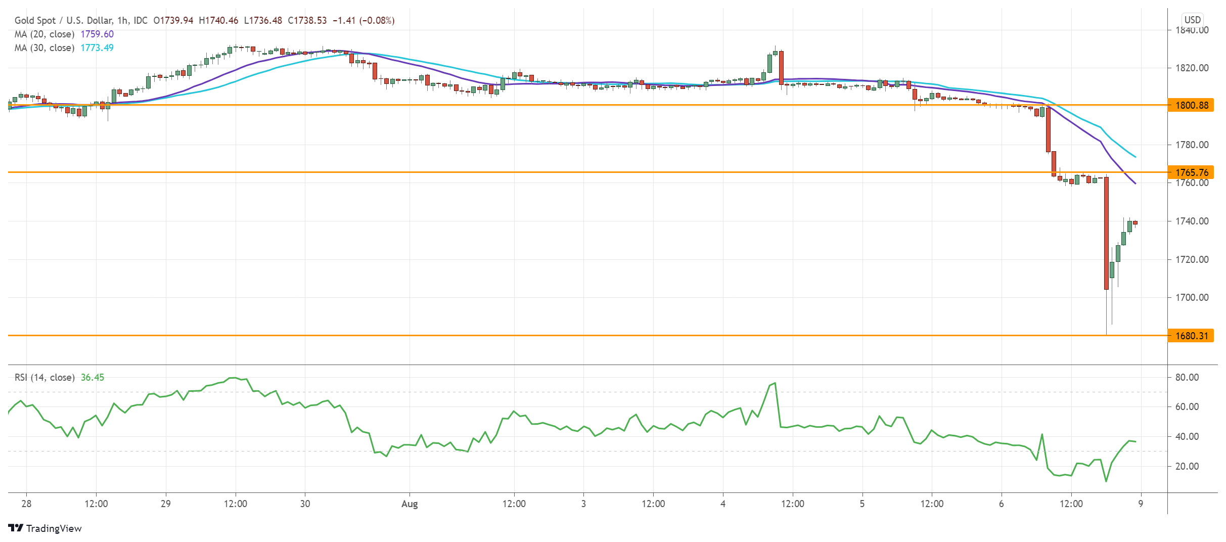 XAUUSD