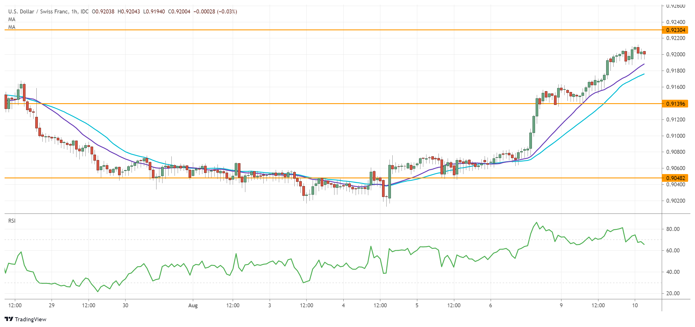 USDCHF