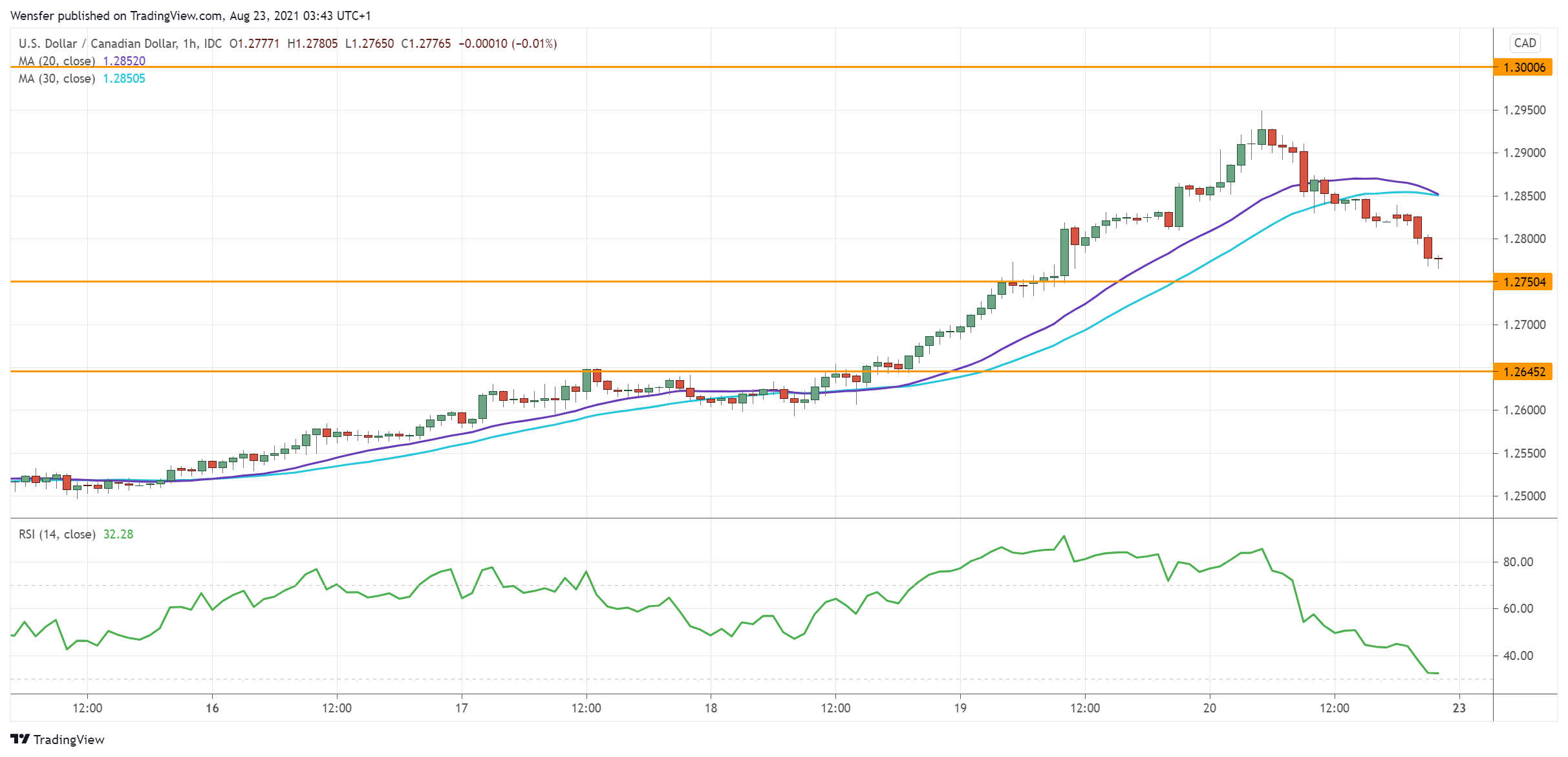 USDCAD