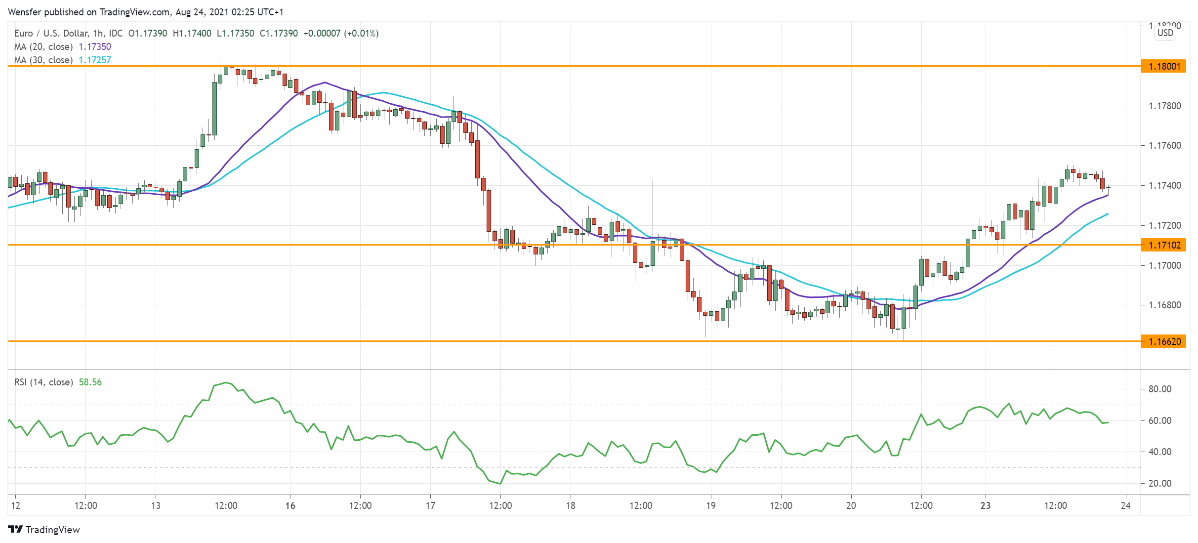 EURUSD