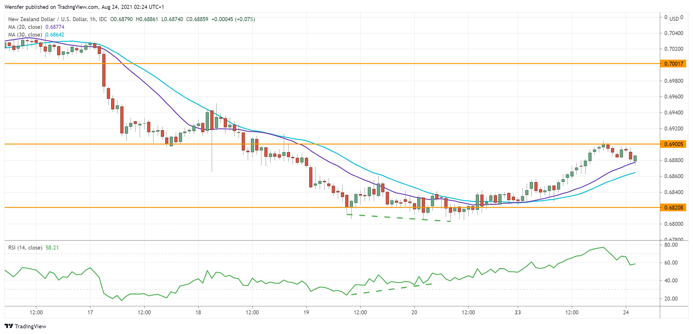 NZDUSD