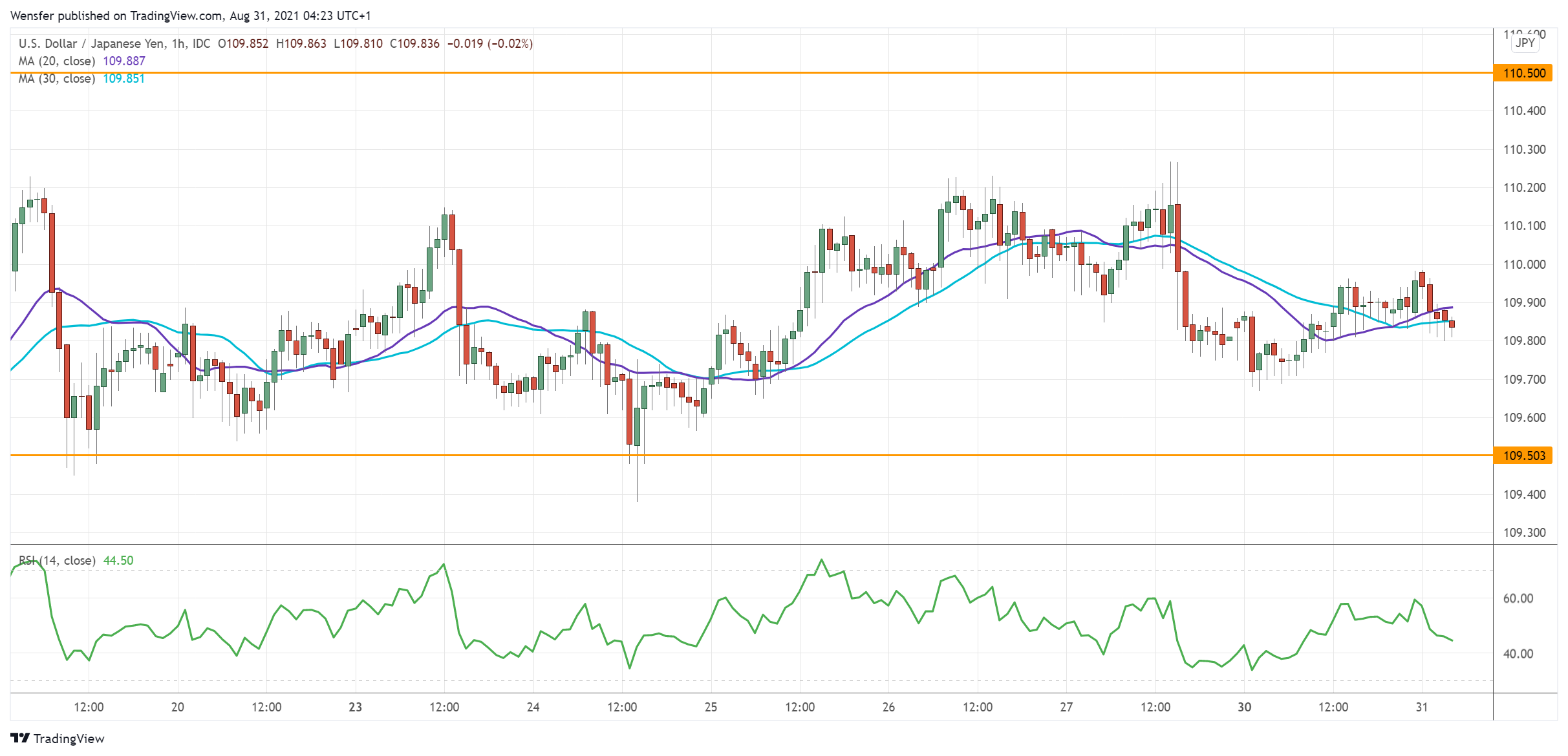 USDJPY