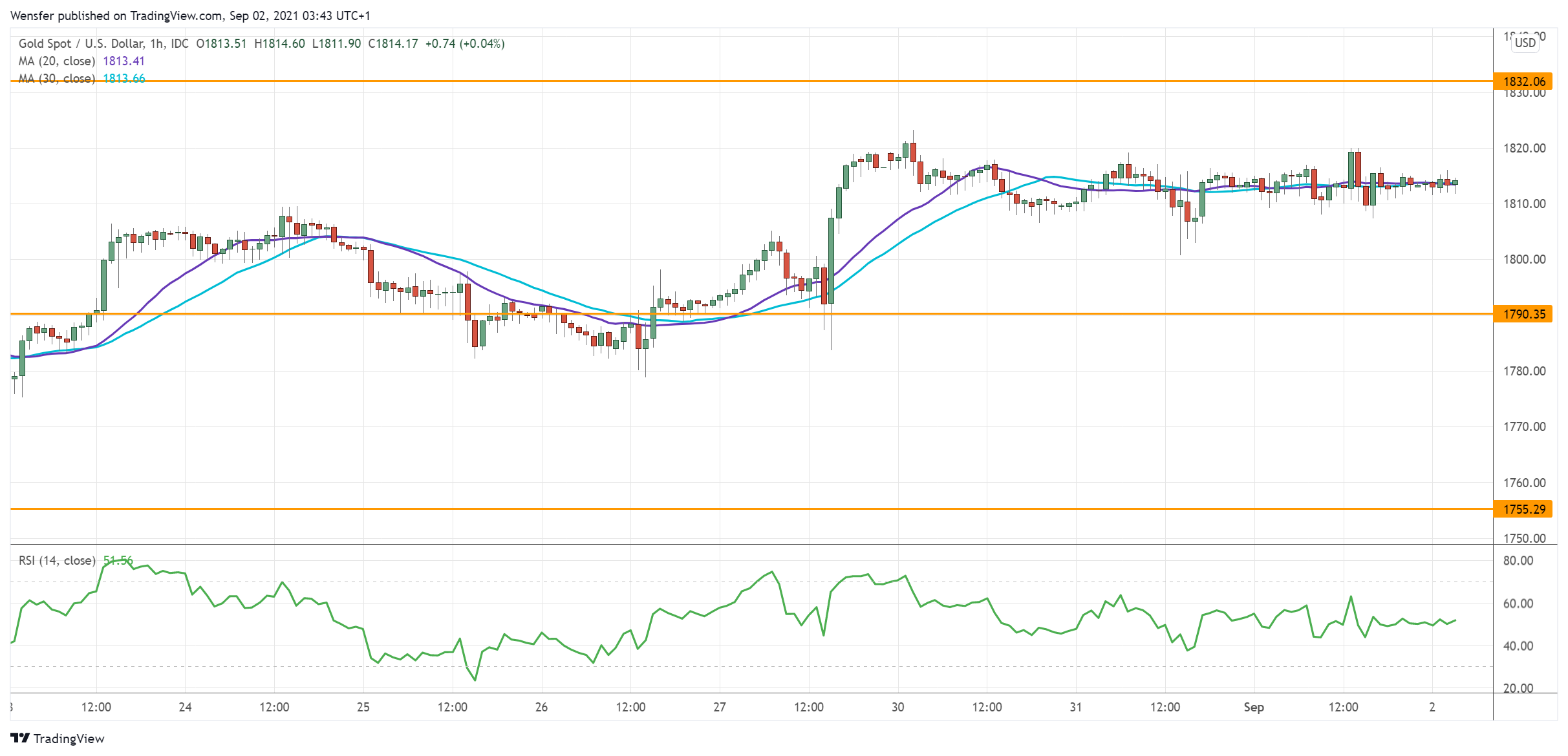 XAUUSD