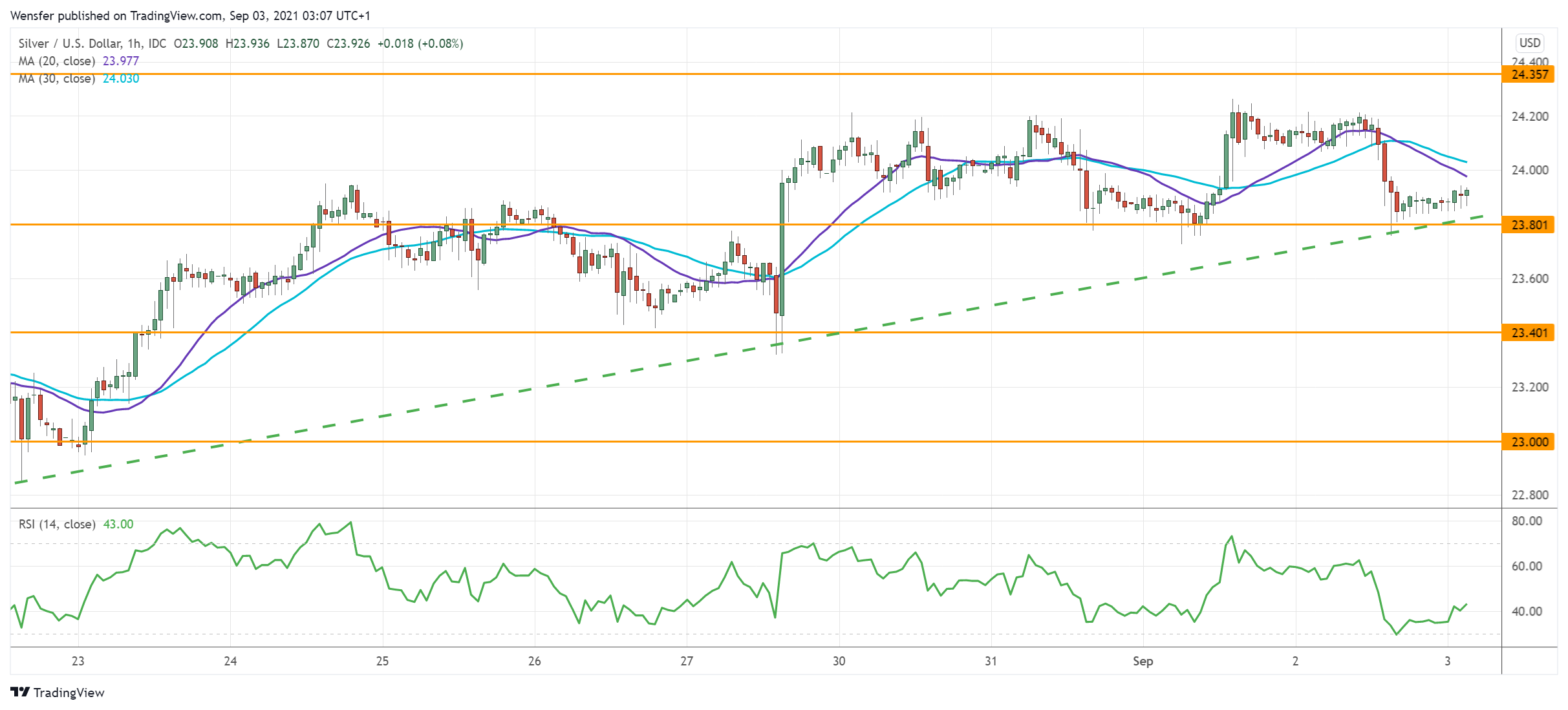 XAGUSD