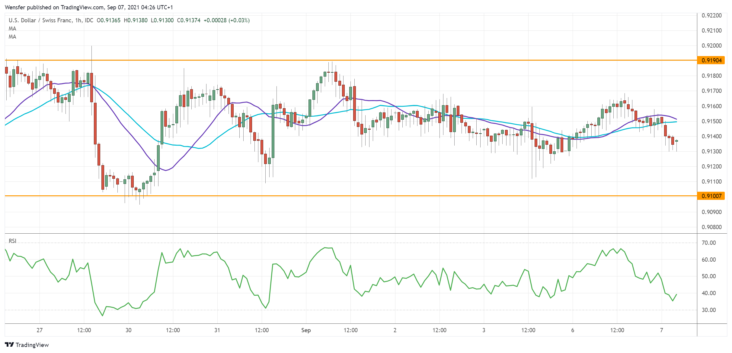 USDCHF