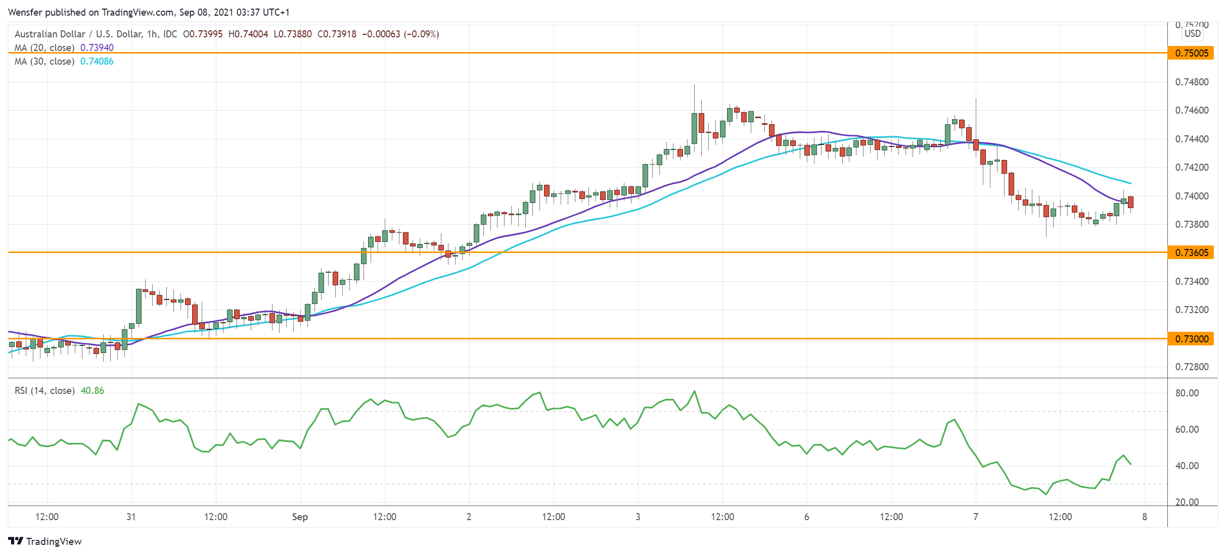 AUDUSD