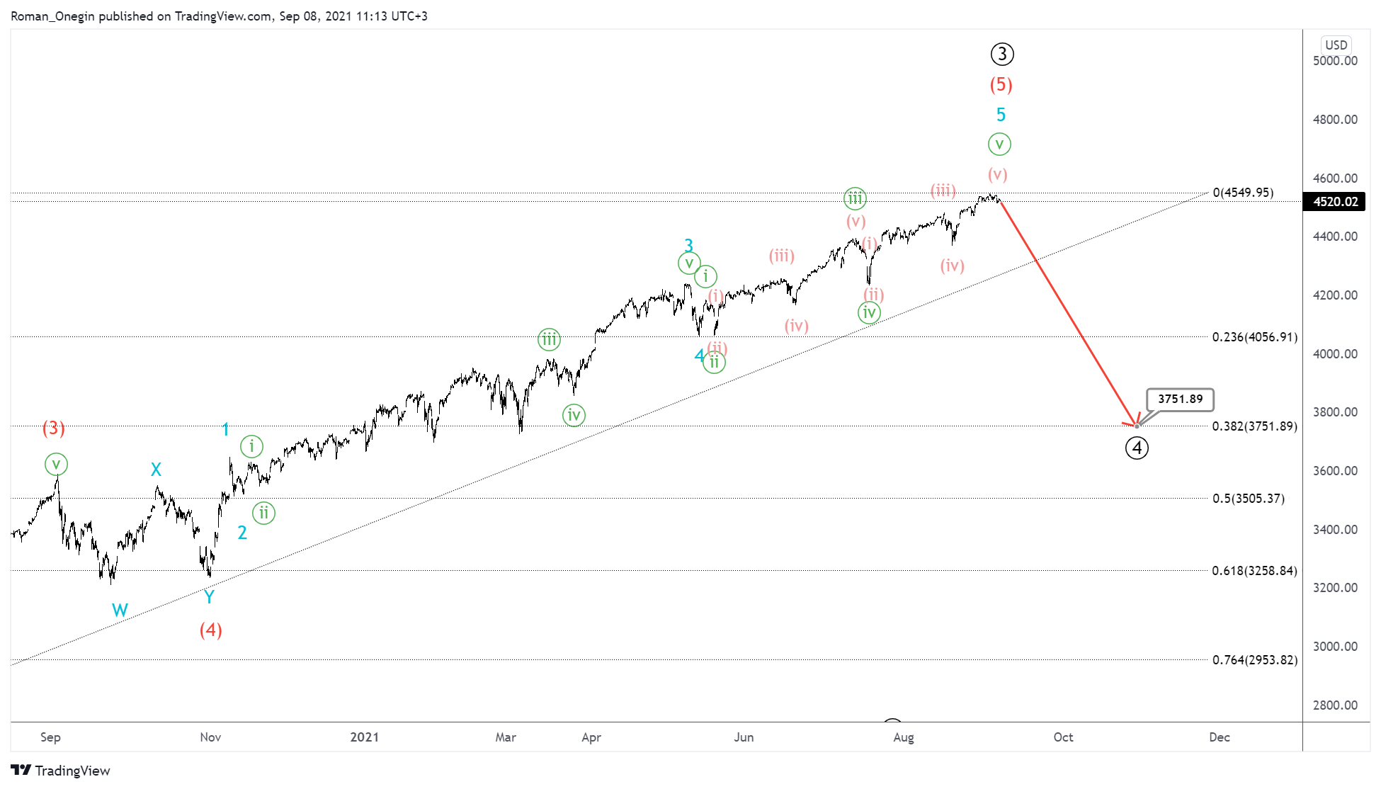 SPX500