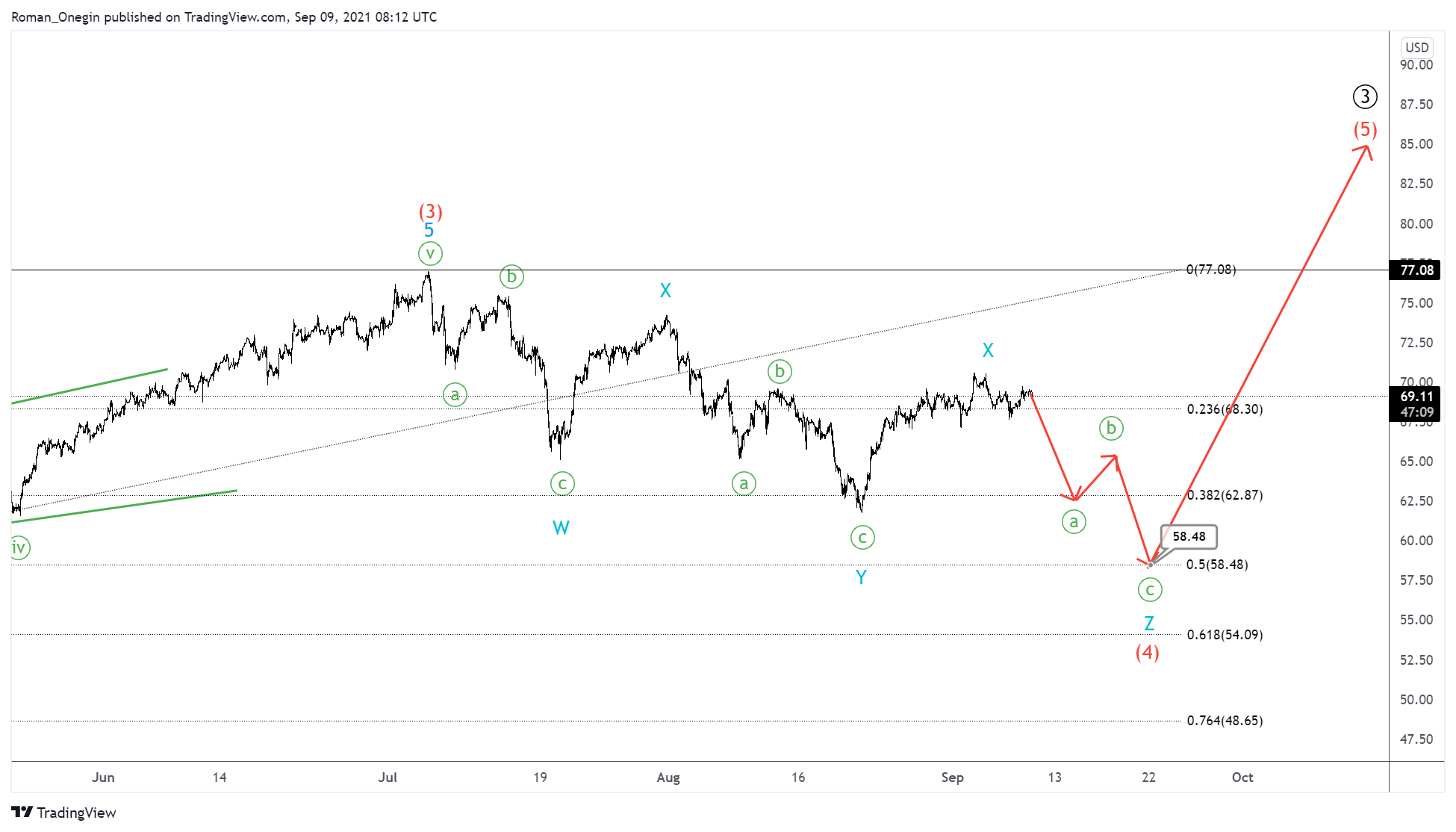 USOIL