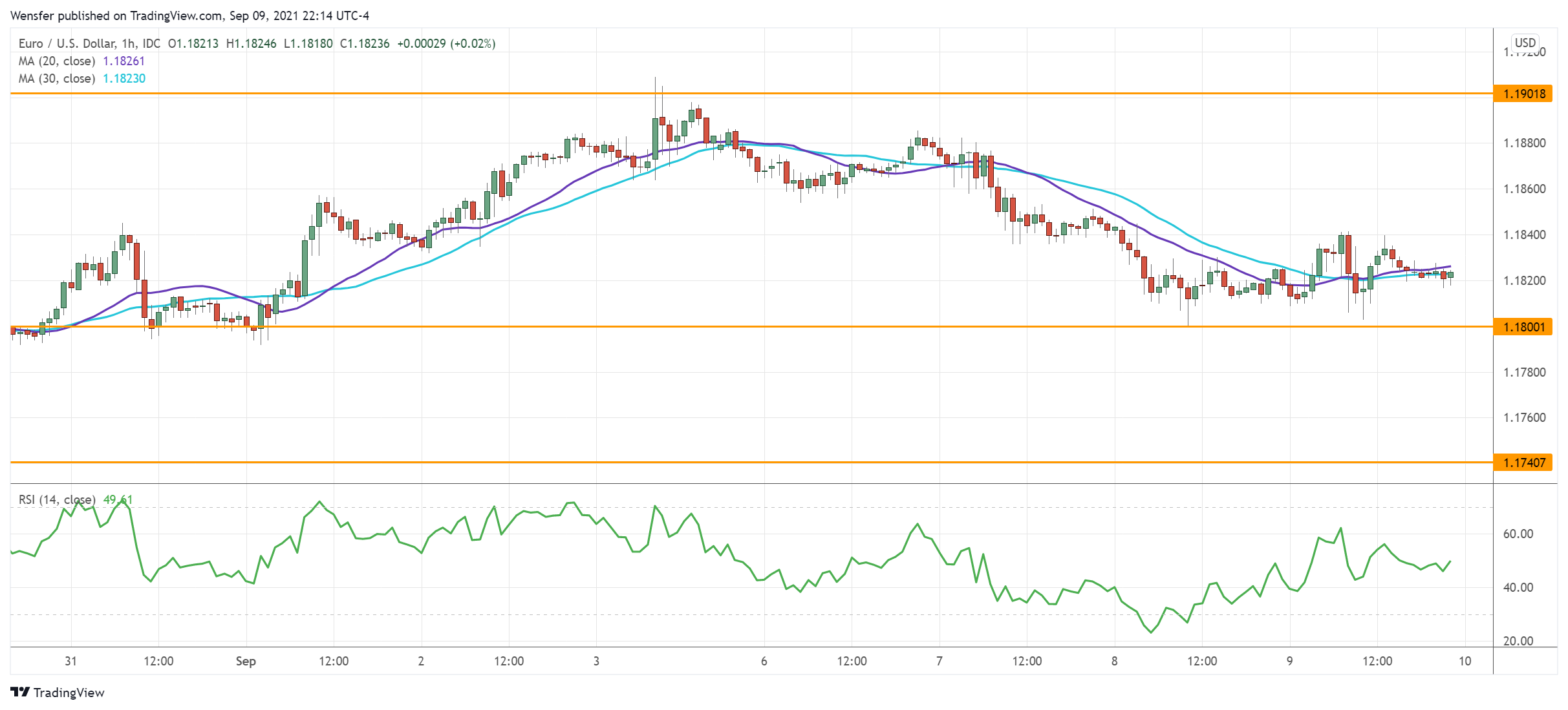 EURUSD