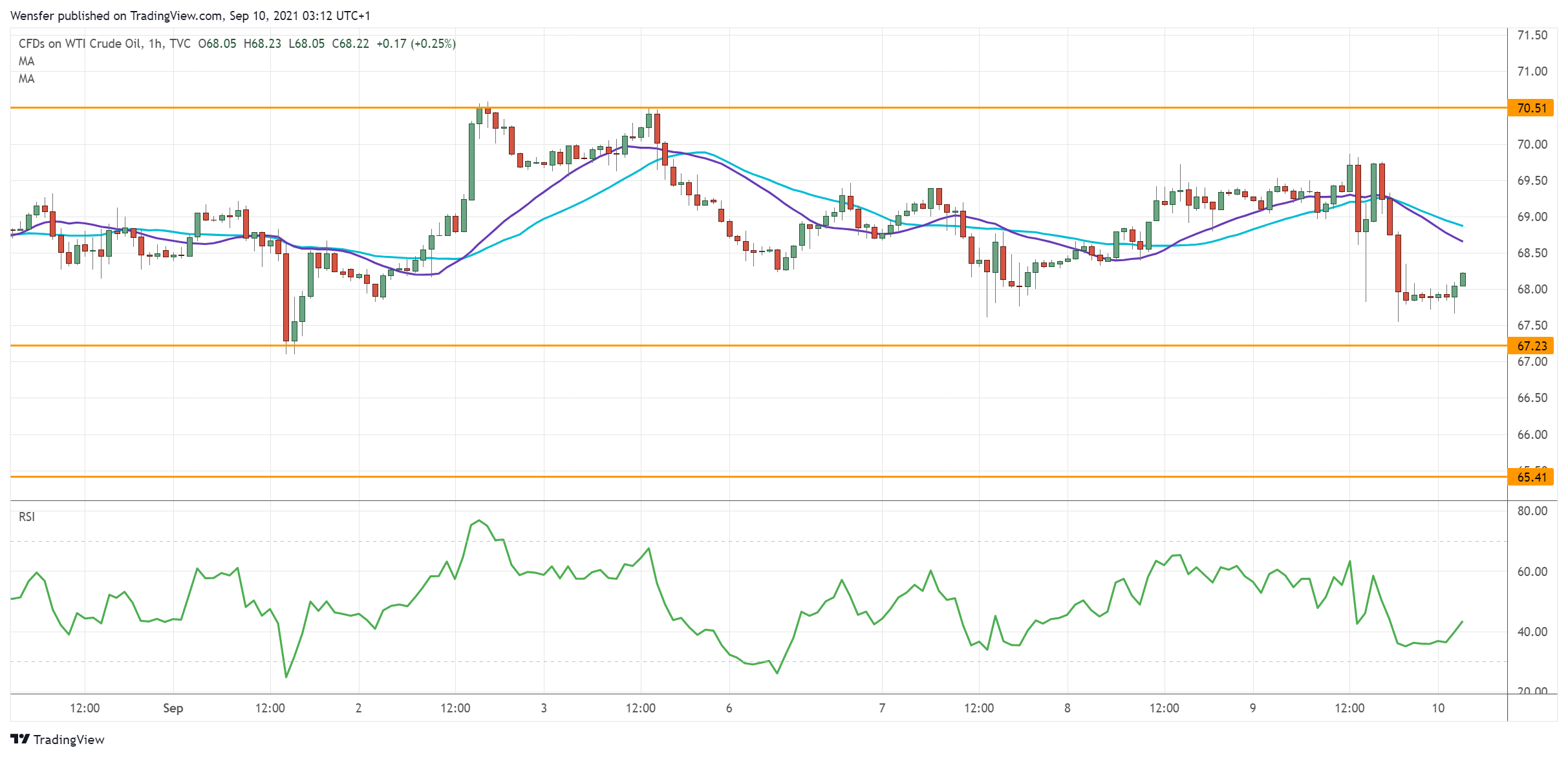 USOIL