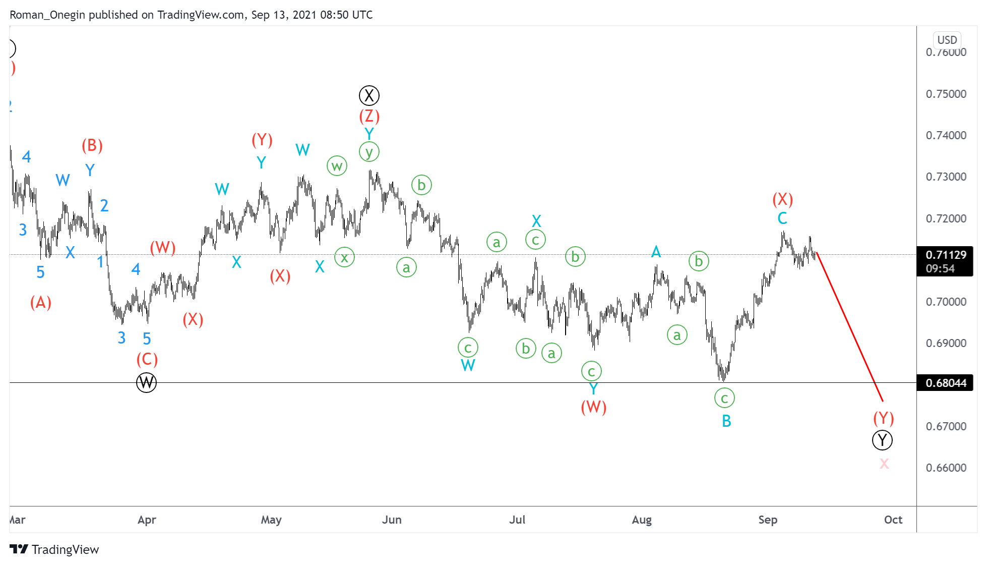 NZDUSD