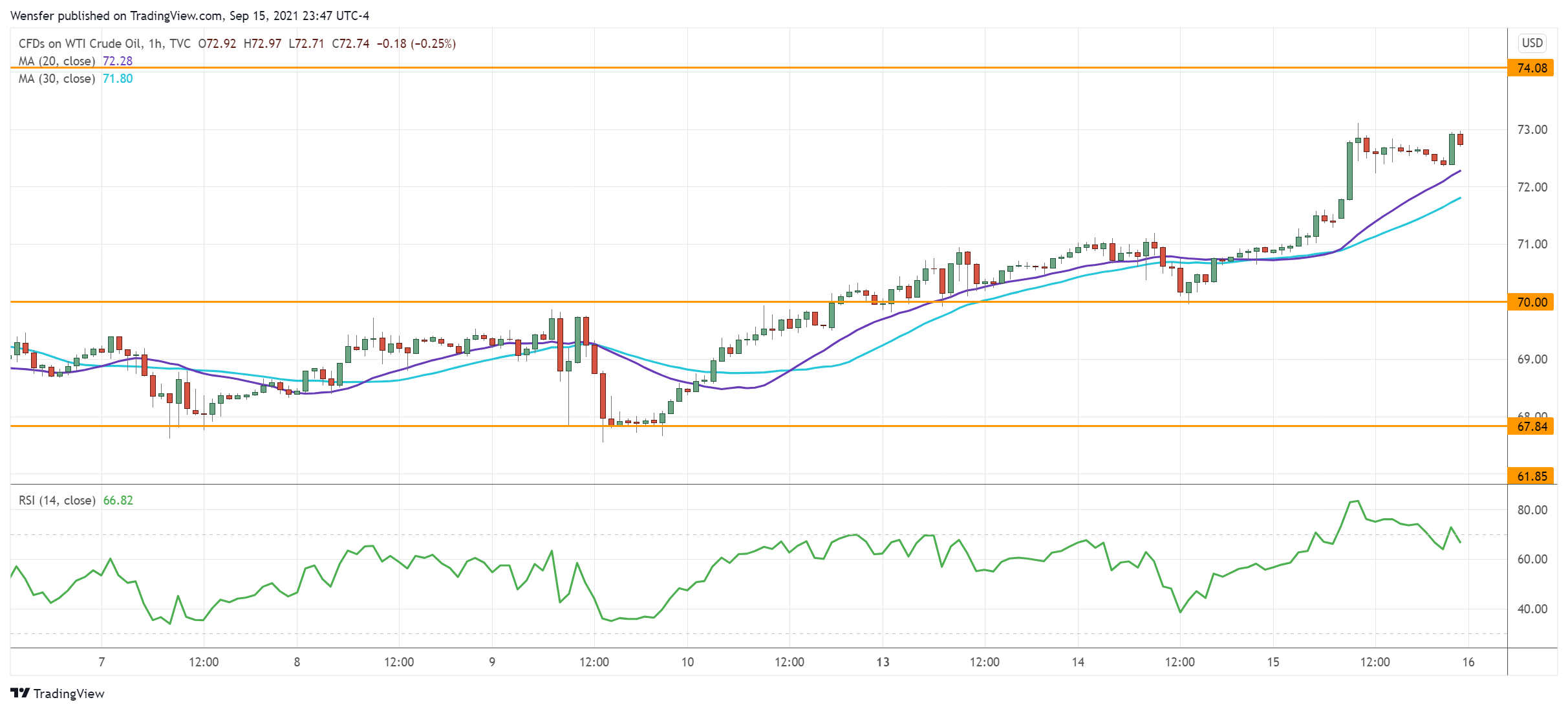 USOIL