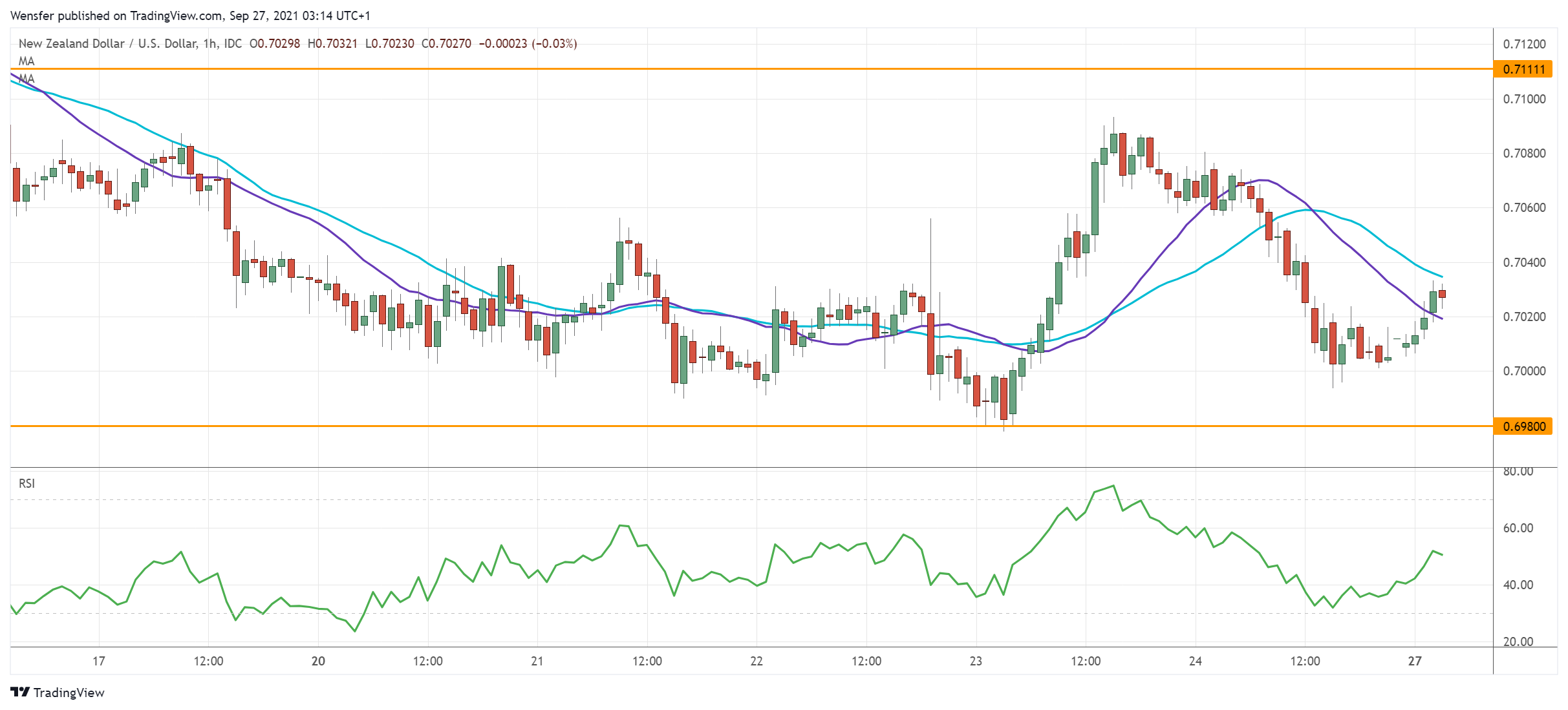 NZDUSD