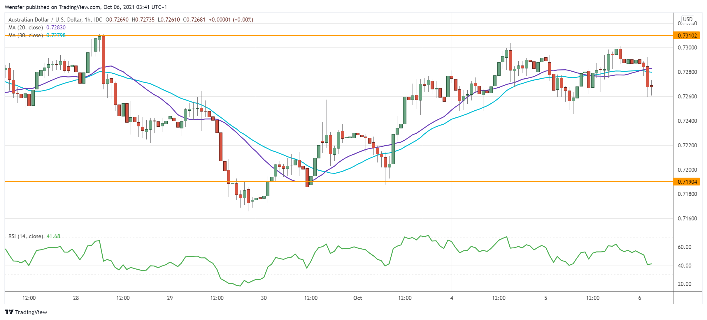 AUDUSD