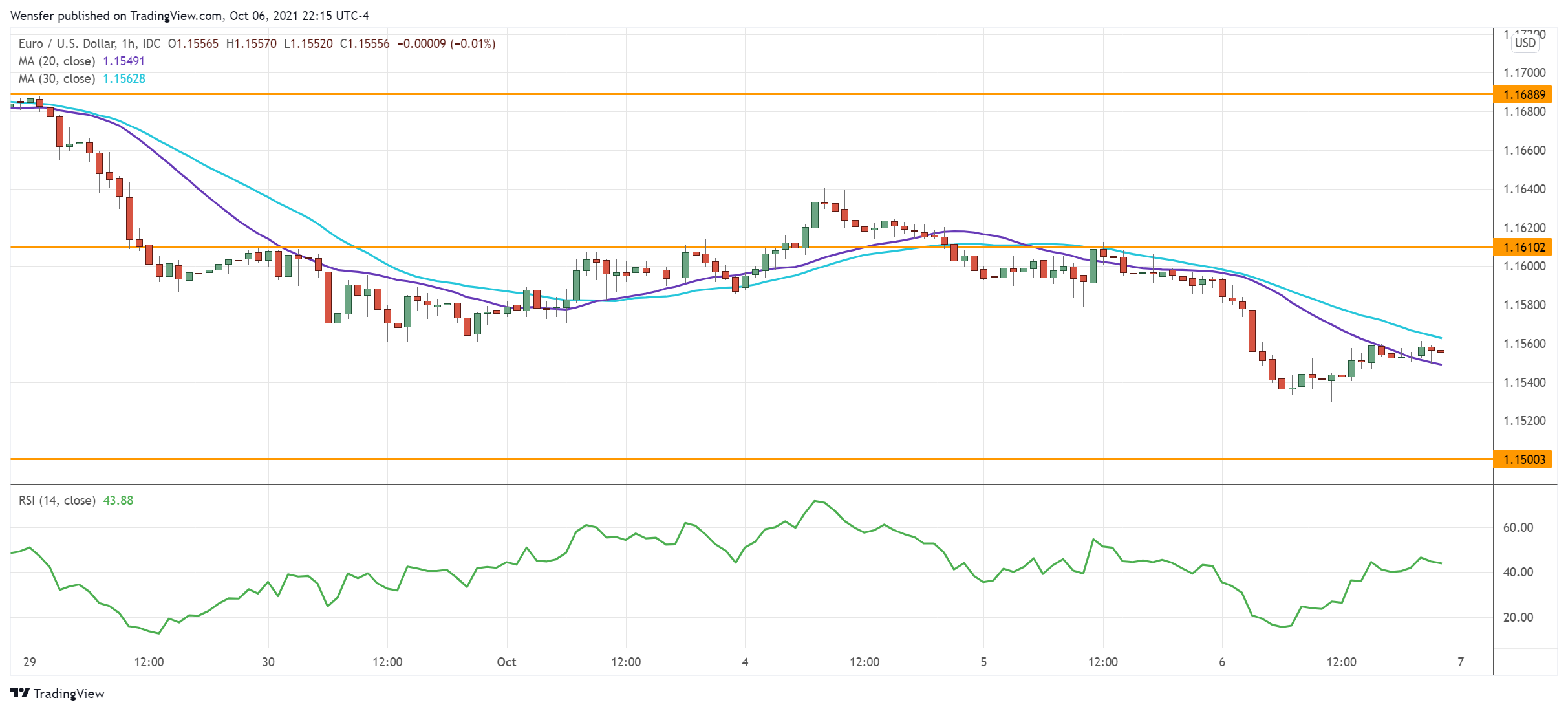 EURUSD