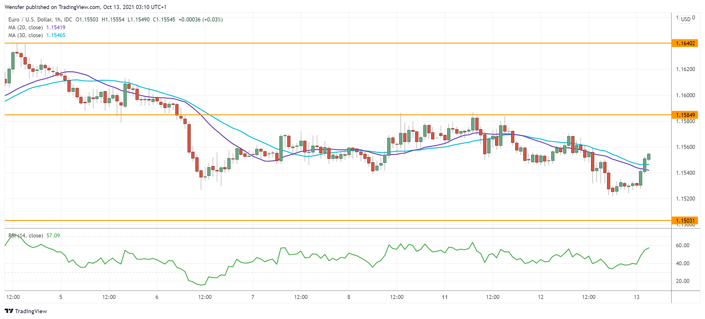 EURUSD