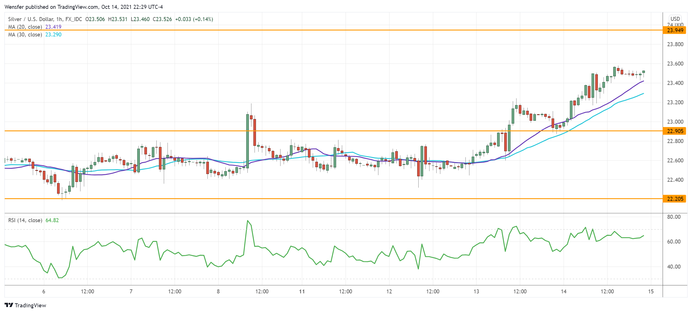 XAGUSD