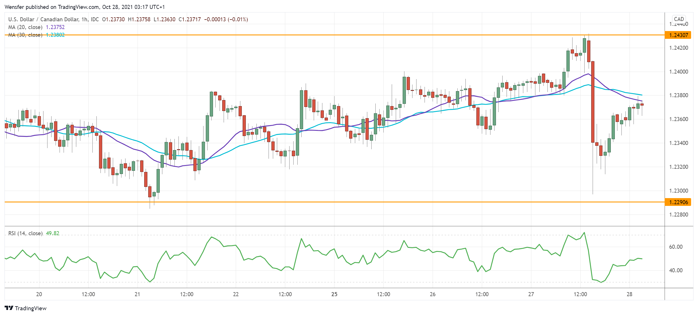 USDCAD