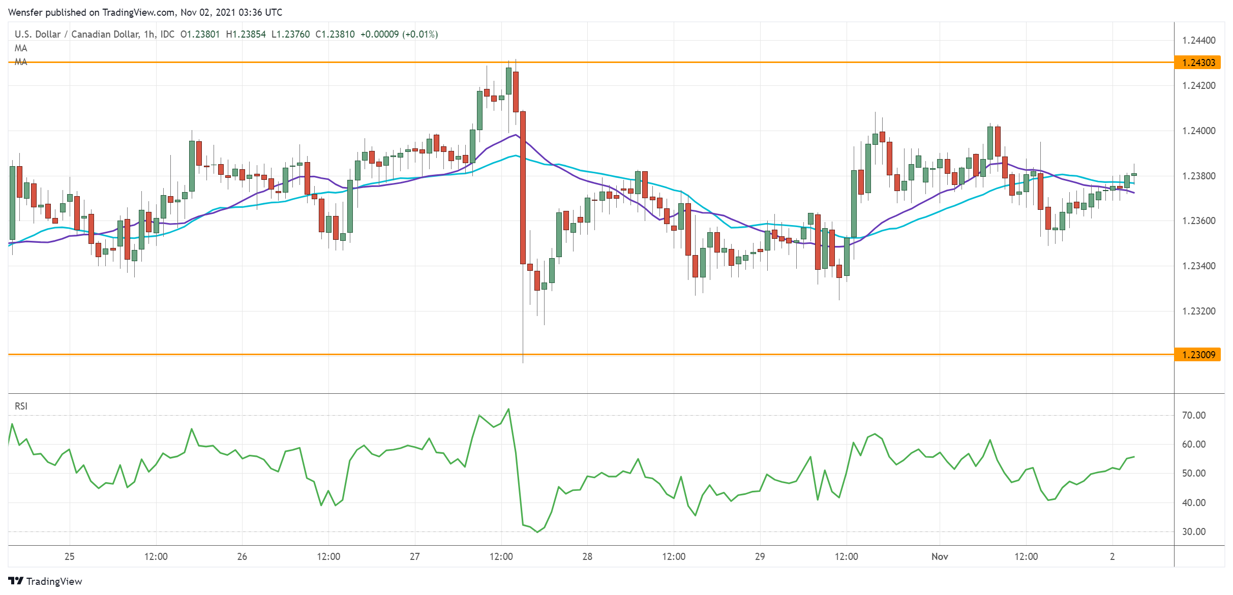 USDCAD