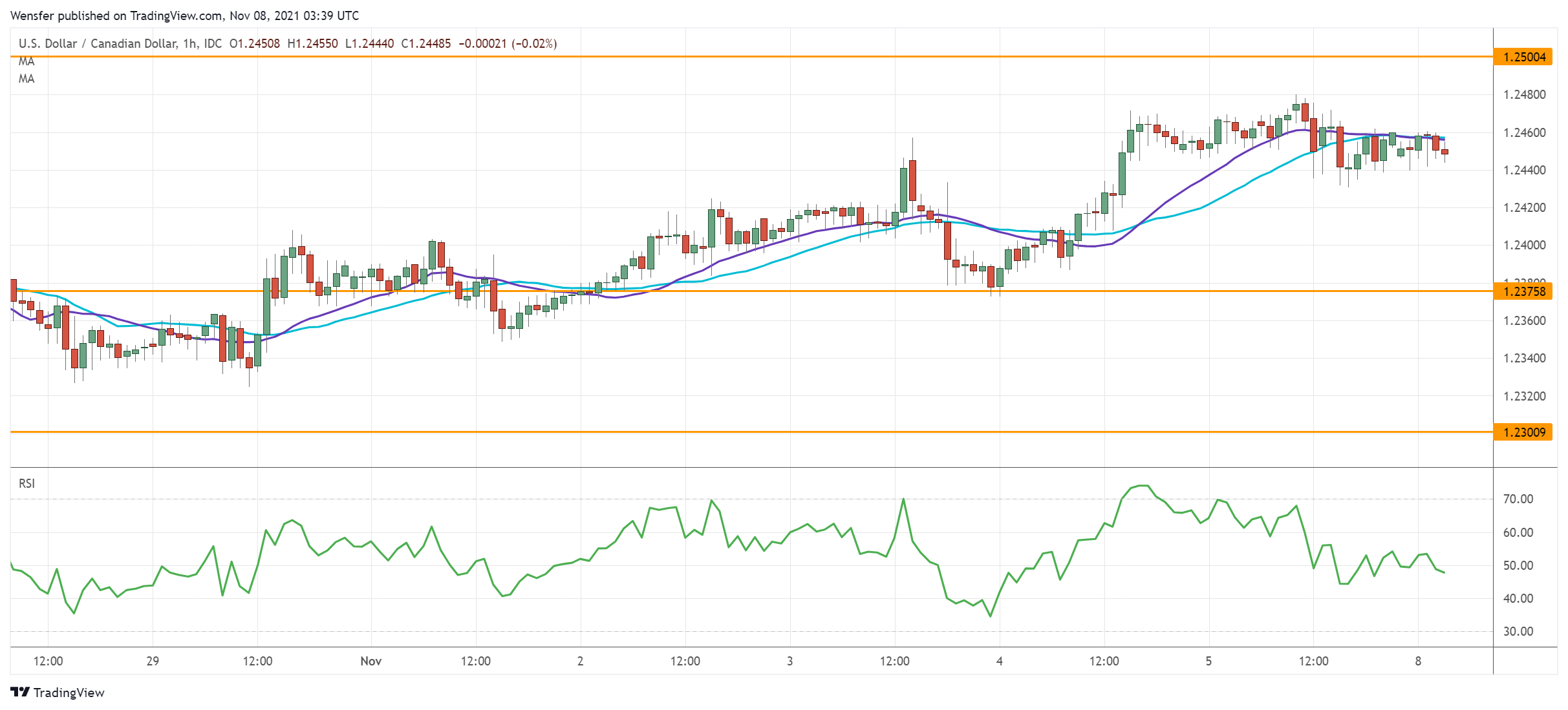 USDCAD