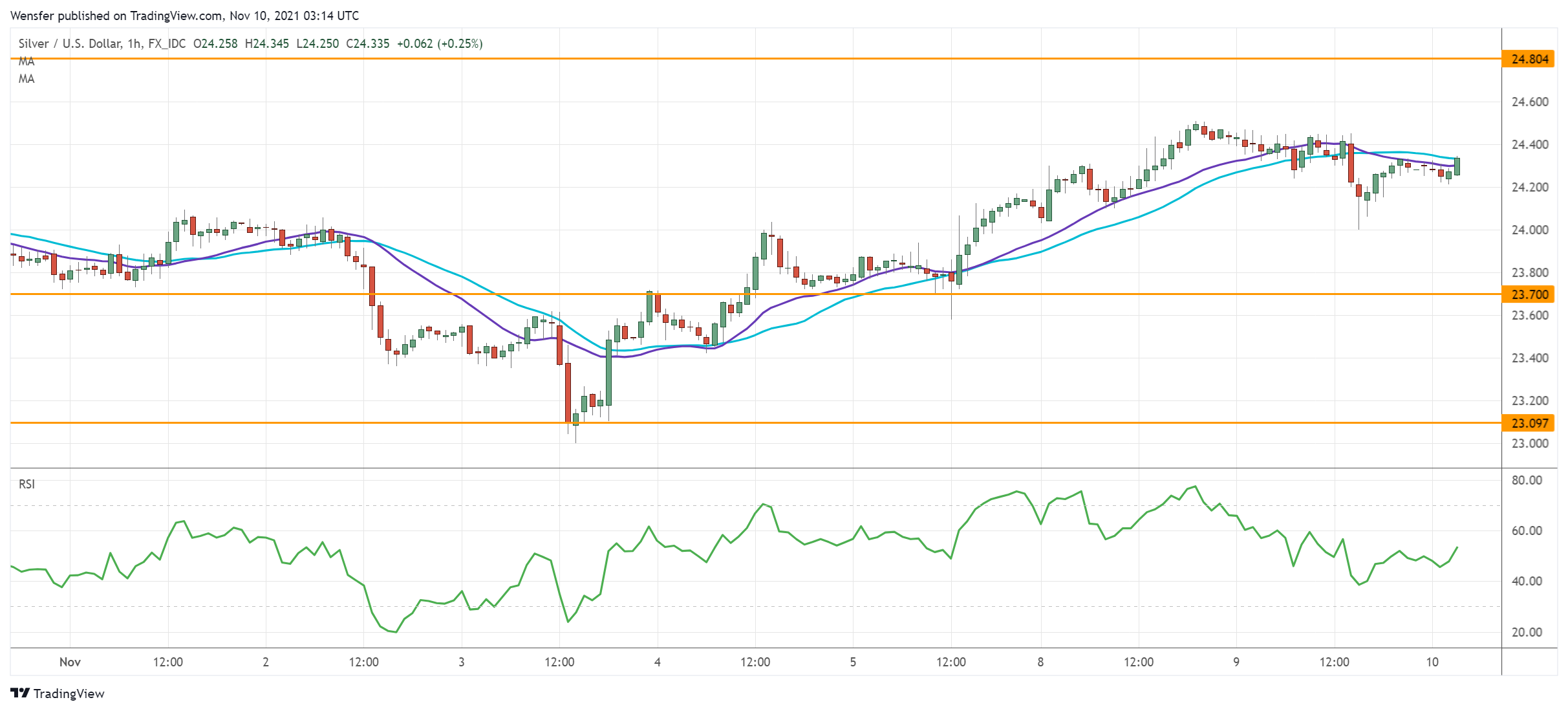 XAGUSD