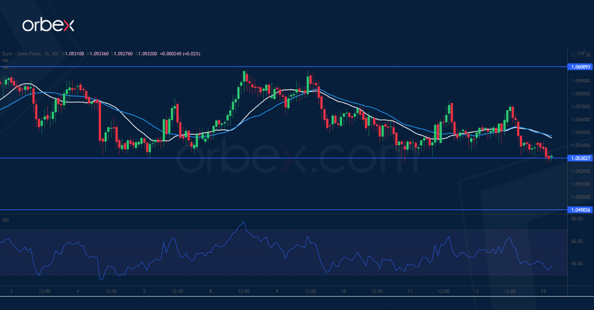 EURCHF