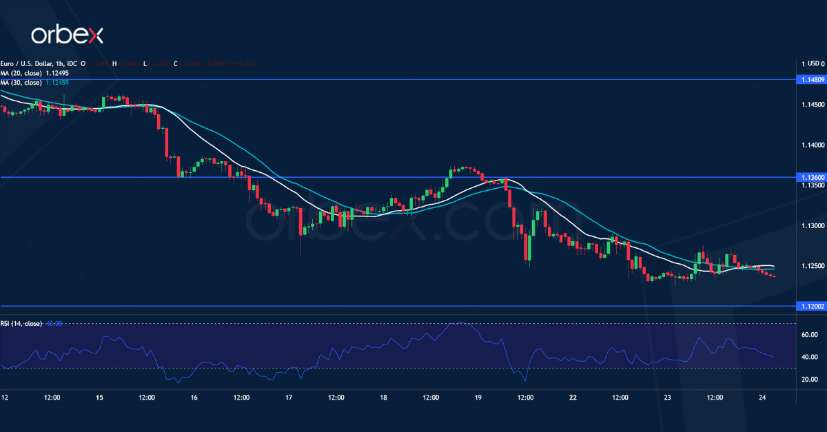 EURUSD