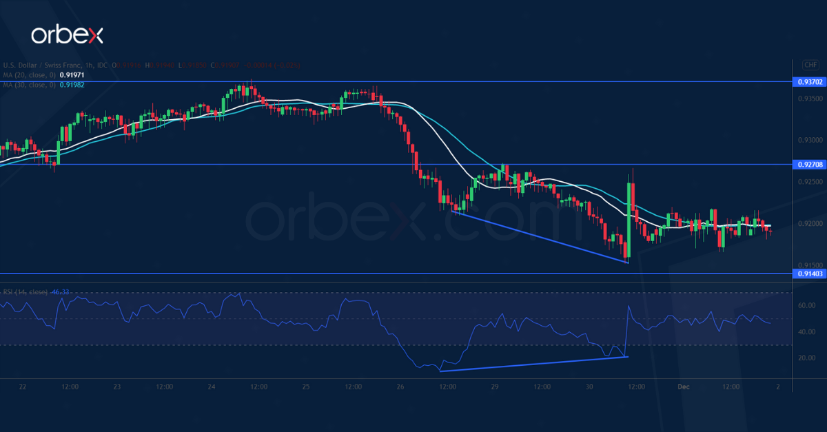 USDCHF