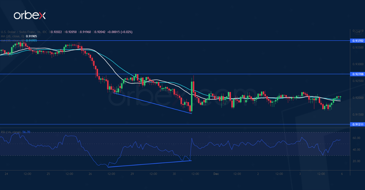 USDCHF