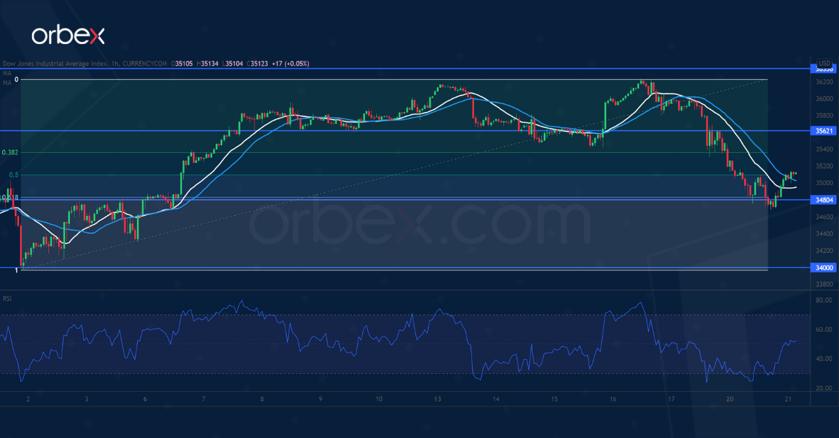 DJIA