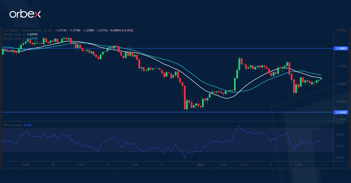 USDCAD