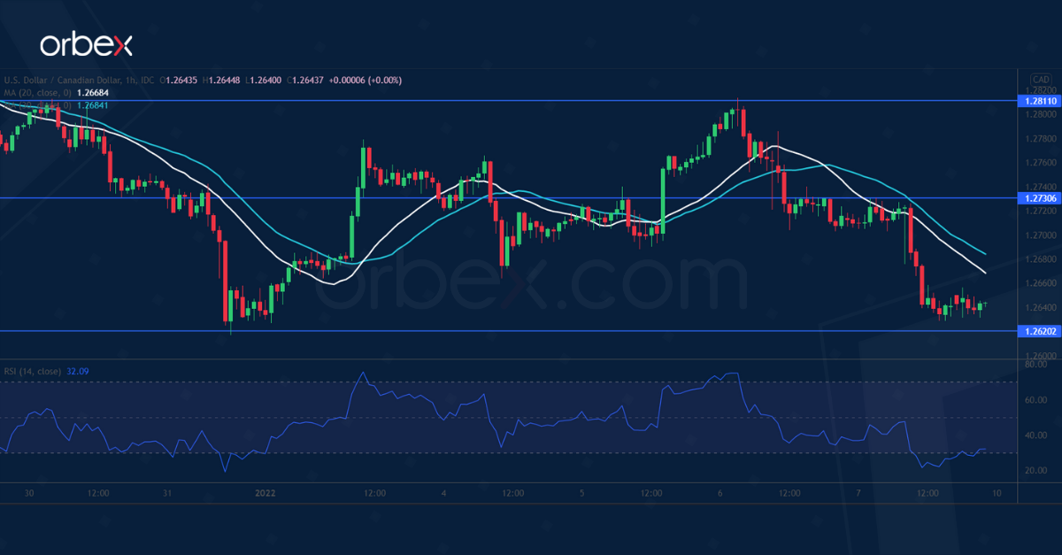 USDCAD