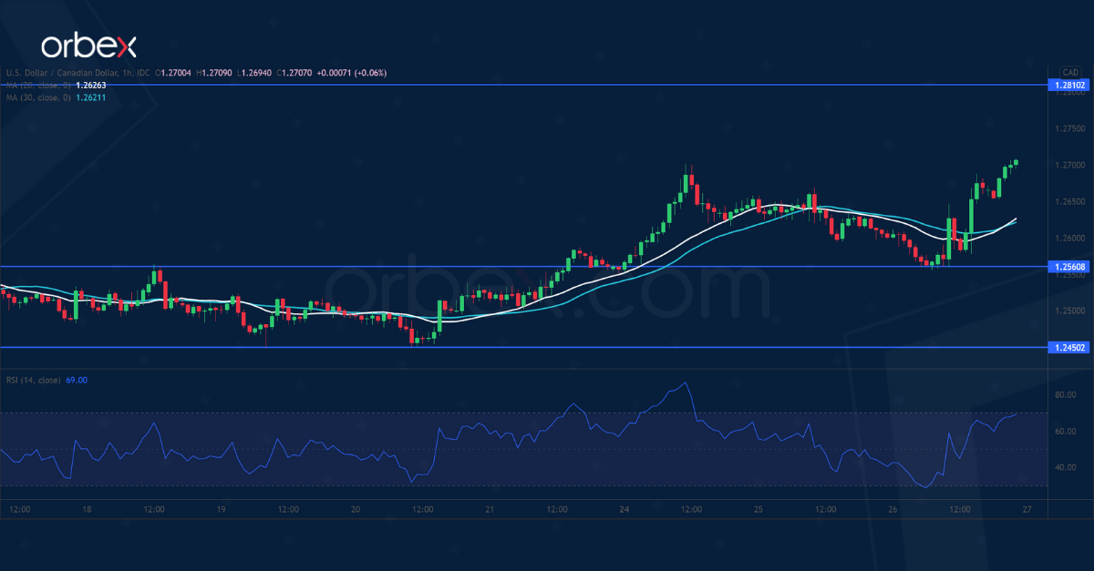 USDCAD