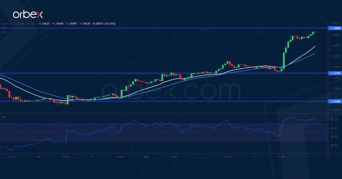 EURUSD