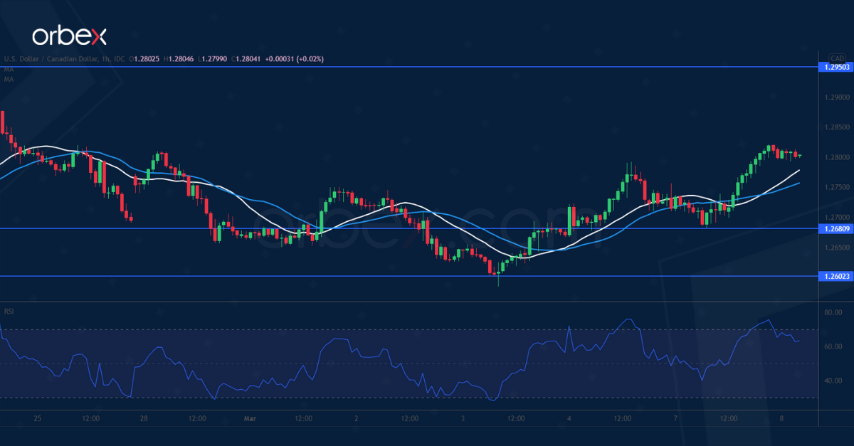 USDCAD