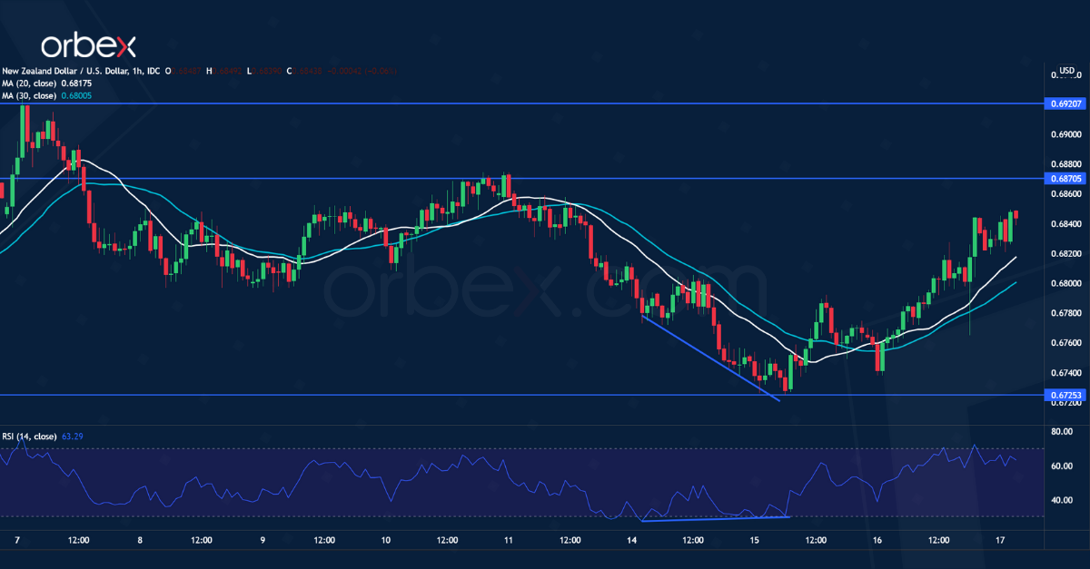 NZDUSD