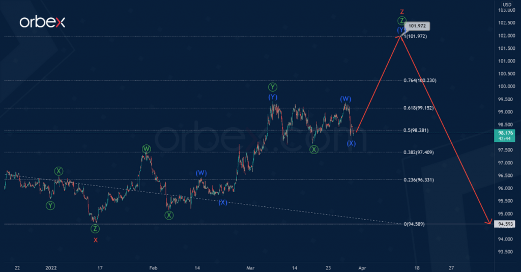 DXY Double Zigzag To Complete Cycle Wave z Orbex Forex Trading Blog