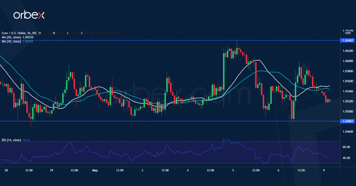 EUR USD